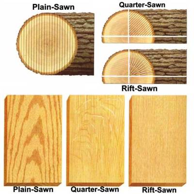 Source: [[http://blog.carbideprocessors.com/uncategorized/quarter-sawn-lumber-vs-plain-sawn-lumber/|Carbide Processors Inc.]]