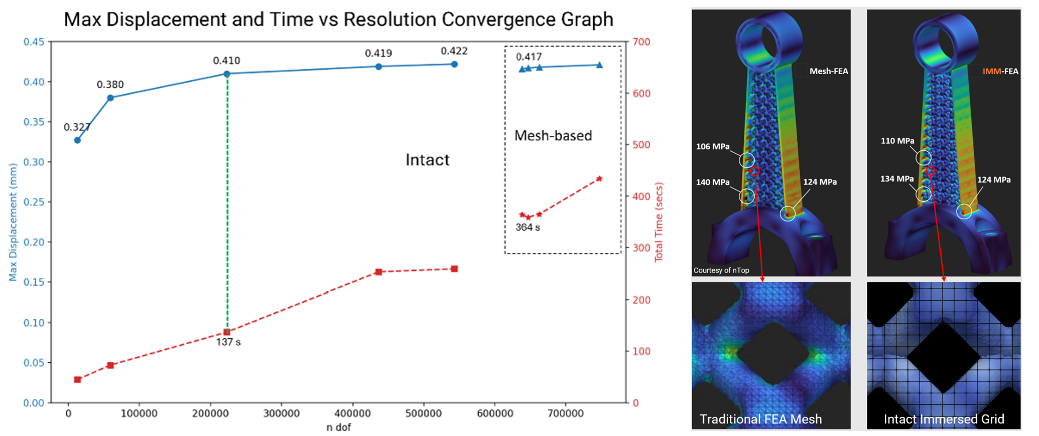 Displacement Convergence
