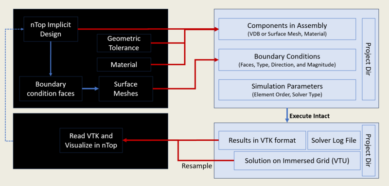 Figure: Black boxes are nTop blocks. Blue boxes are Intact custom blocks